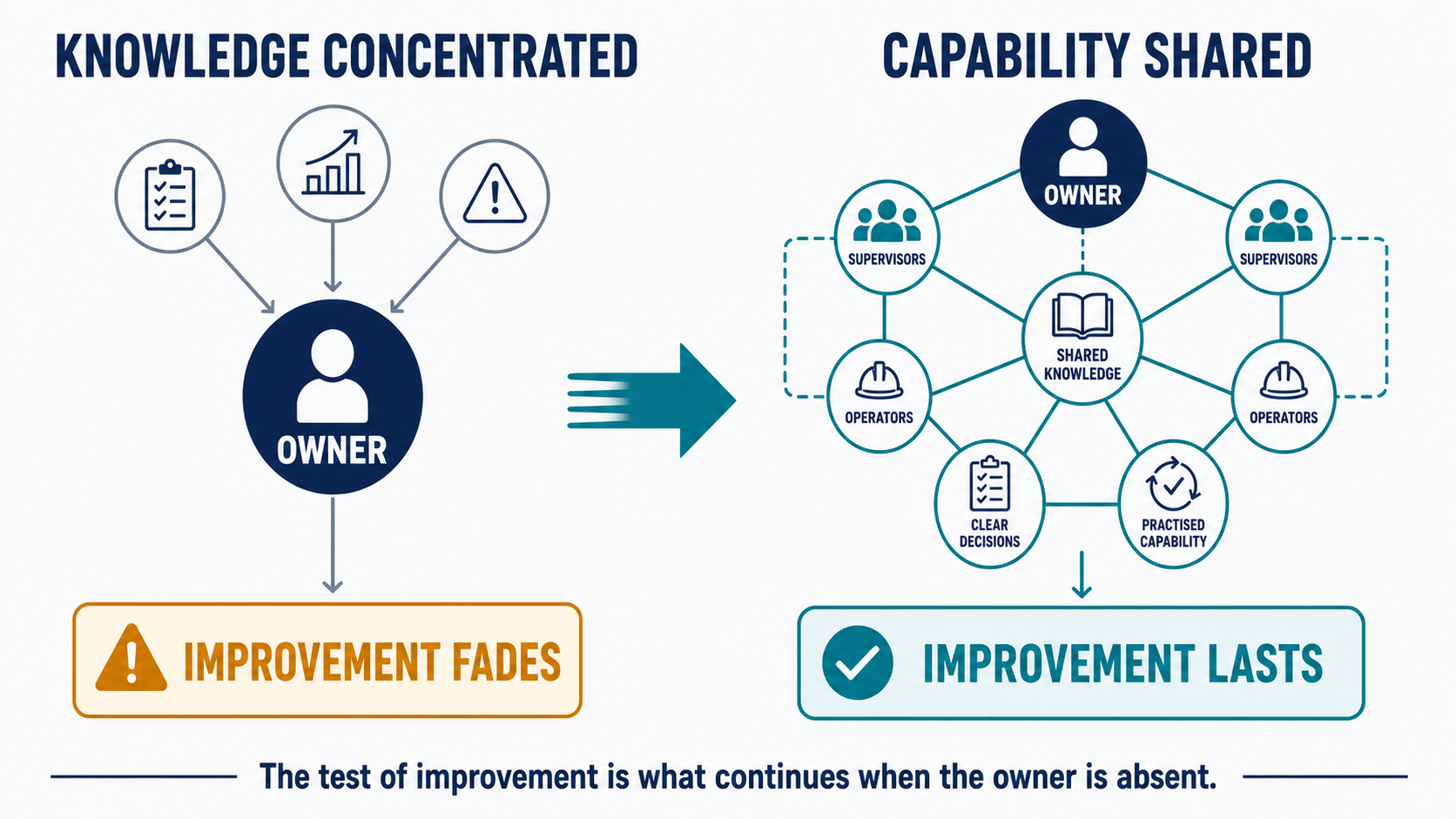 Diagram showing knowledge concentrated in an owner becoming shared capability